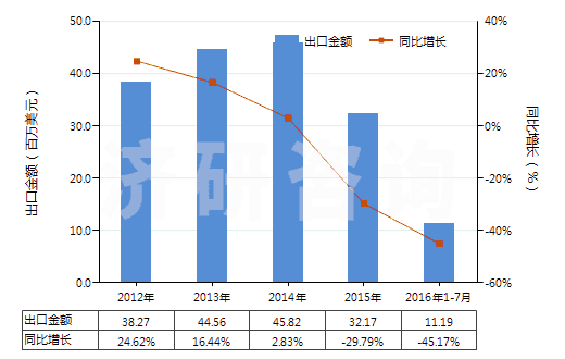 2012-2016年7月中國(guó)氨芐青霉素三水酸(HS29411012)出口總額及增速統(tǒng)計(jì)